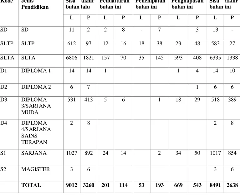 Tabel 7. Data pencari kerja yang terdaftar, ditempatkan dan dihapuskan menurut jenis  pendidikan di Kabupaten Klaten per Februari 2017 