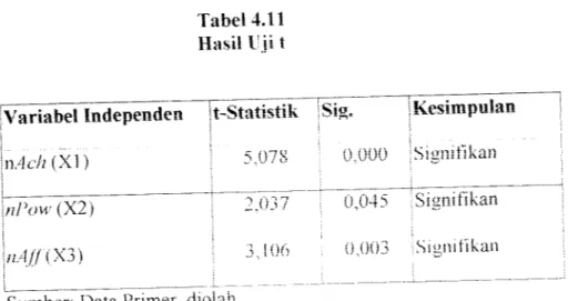 Tabel 4.11 Hasil 11lit Variabel Independen nAch(X\) \nPow (X2) \tiAff(X3) t-Statistik5,078