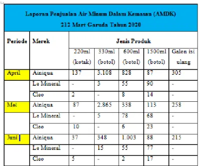 Tabel 1. Laporan Penjualan Air Minum Dalam Kemasan (AMDK)  212 Mart Garuda Tahun 2020 