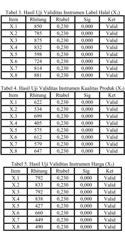 Tabel 3. Hasil Uji Validitas Instrumen Label Halal (X 1 ) 