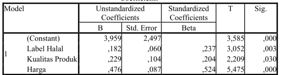 Tabel 9. Analisis Regresi linear Berganda  Coefficients a Model  Unstandardized  Coefficients  Standardized Coefficients  T  Sig