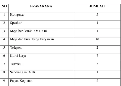 Tabel 1.3 Prasarana 