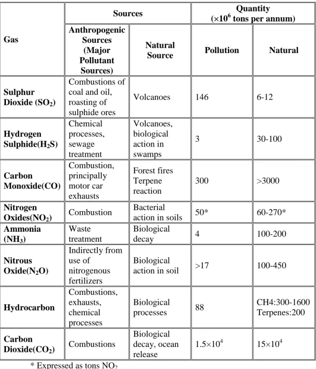 Table 2.2: Source of air pollution  (Sources: Chhatwal et al., 1993) 
