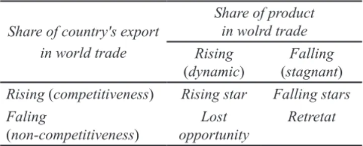 Tabel 1.   Matriks posisi pasar EPD (Export Product  Dynamics) 