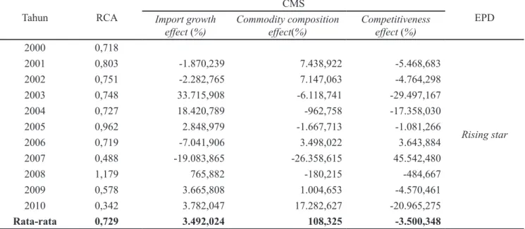 Tabel 3. Hasil perbandingan estimasi RCA, EPD, dan CMS HS 0402 Indonesia