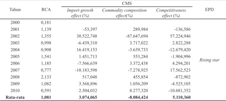 Tabel 4. Hasil perbandingan estimasi RCA, EPD, dan CMS HS 040221 Indonesia