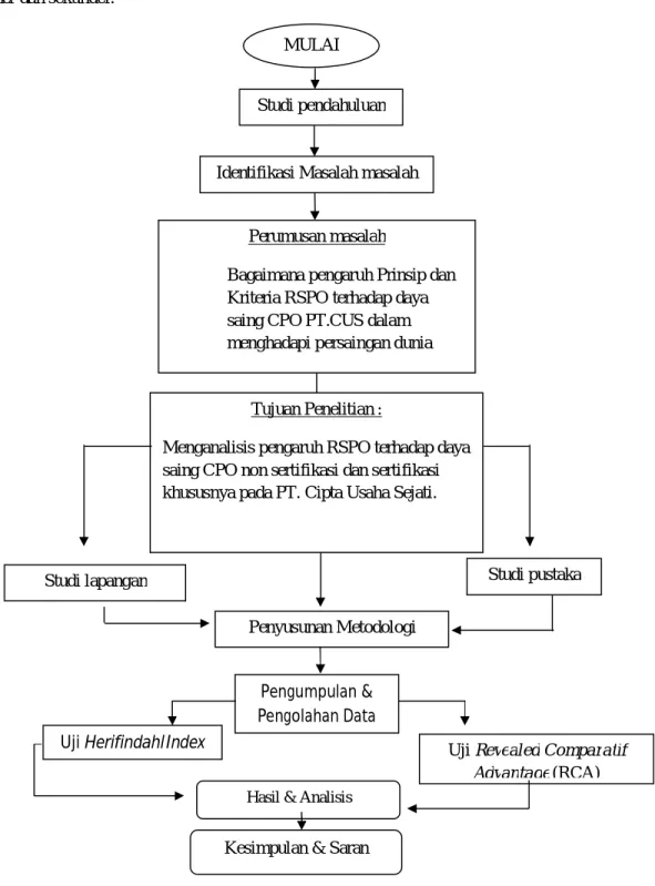 Gambar 1. Diagram Alir Penelitian 
