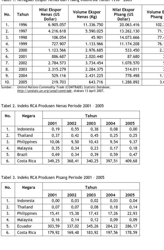Tabel 1. Keragaan Ekspor Nenas dan Pisang Indonesia Tahun 1996 – 2005  No.  Tahun  Nilai Ekspor 
