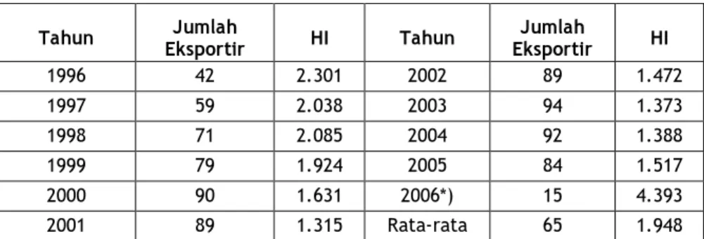 Tabel 4. Nilai Herfindahl Index (HI) Nenas Tahun 1996 – 2006  Tahun  Jumlah 