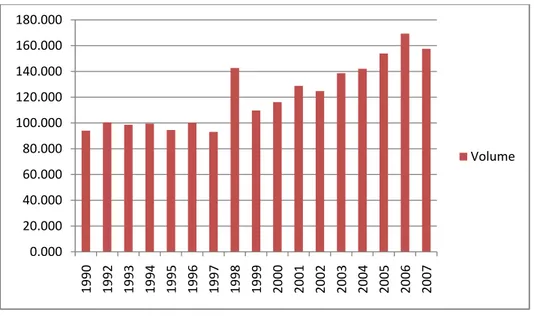 Tabel 1.1 Volume Ekspor Udang Indonesia Tahun 1990-2007 (ton )