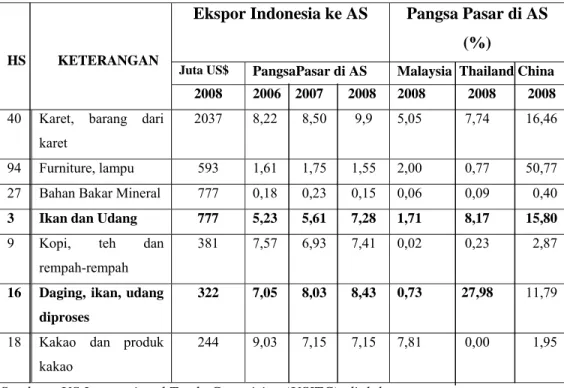 Tabel 1.2 Impor AS dari Indonesia dan Beberapa Negara Lainnya 1