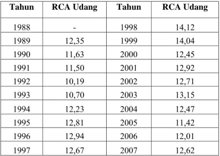 Tabel 5.1 Daya Saing Udang Beku dan Tak Beku Indonesia                                   Periode 1989-2007 