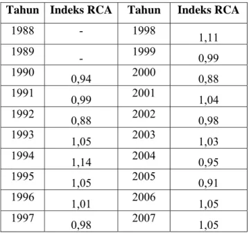 Tabel 5.2 Indeks RCA Komoditi Udang Indonesia di Pasar Internasional  Tahun   Indeks RCA Tahun  Indeks RCA 
