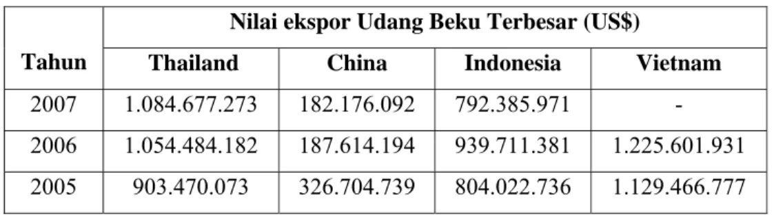 Tabel 5.4 Negara-Negara Penghasil Nilai Ekspor Udang Beku Terbesar 25