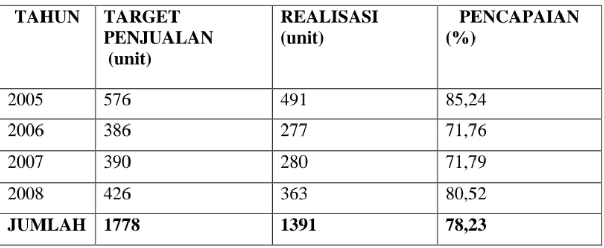 Tabel 1.1 Penjualan Rumah di Perumahan Indah Aceh Besar Tahun 2020- 2020-2021  TAHUN   TARGET   PENJUALAN    (unit)   REALISASI   (unit)   PENCAPAIAN  (%)   2005  576  491  85,24  2006  386  277  71,76  2007  390  280  71,79  2008  426  363  80,52  JUMLAH 