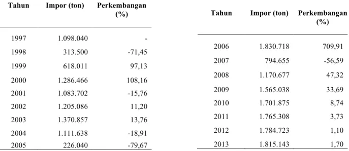 Tabel 1 Perkembangan Impor Jagung Selama Periode  1997-2013 