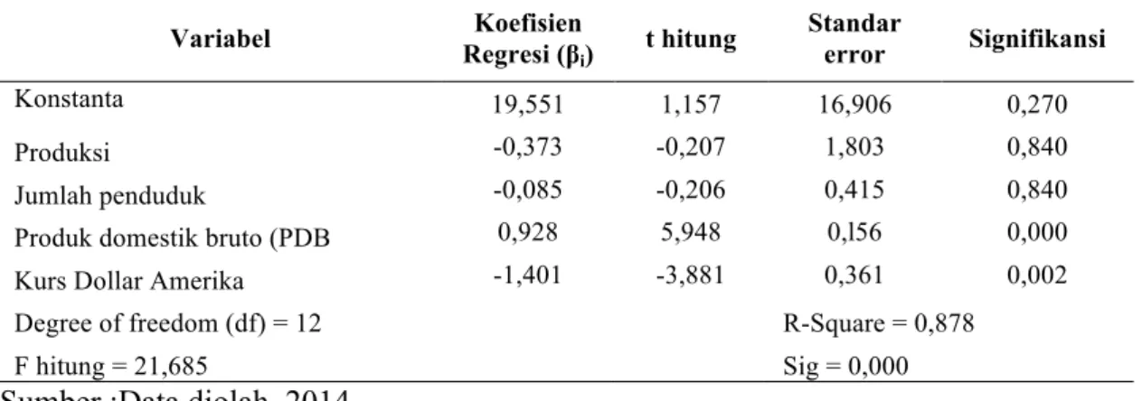 Tabel 2.  Hasil Uji Pengaruh produksi, jumlah penduduk, Produk Domestik Bruto  (PDB), dan kurs dollar Amerika Serikat terhadap impor jagung Indonesia  tahun 1997-2013 