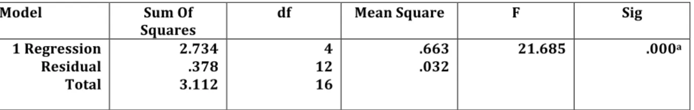 Tabel 6. Hasil Uji F dengan SPSS 