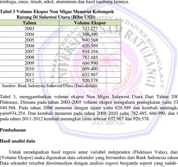 Tabel  2  menunjukkan  pada  tahun  2003  nilai  kurs  Rp/USD  sebesar  Rp8.465  dan  mengalami  depresiasi  yang  cukup  tajam  pada  tahun  2008  yaitu  sebesar  Rp10.950 di  bandingkan  tahun  2004-2007