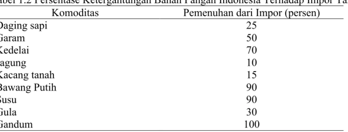 Tabel 1.2 Persentase Ketergantungan Bahan Pangan Indonesia Terhadap Impor Tahun 2008  Komoditas  Pemenuhan dari Impor (persen) 
