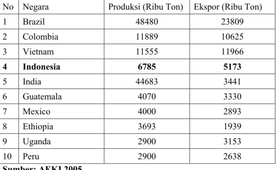 Tabel 1.2 Perkembangan Produksi dan Ekspor Kopi di dunia, Tahun 2002  No  Negara  Produksi (Ribu Ton)  Ekspor (Ribu Ton) 