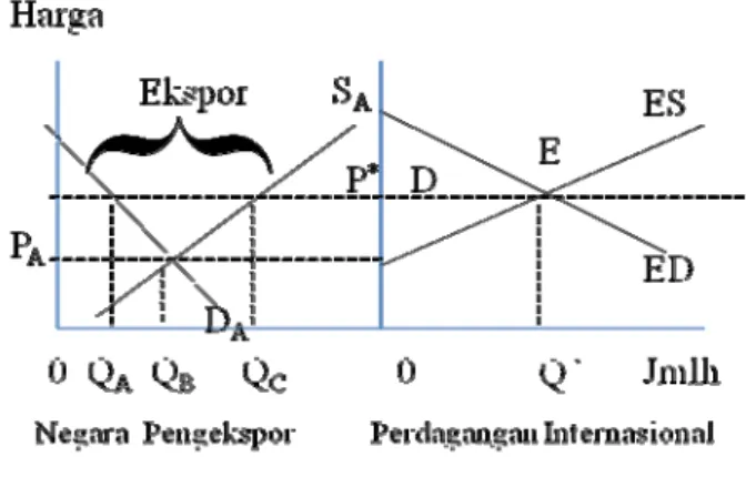 Gambar 3.1 memperlihatkan sebelum terjadinya perdagangan internasional  harga di negara A sebesar P A , sedangkan di negara B sebesar P B 