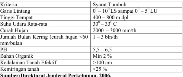 Tabel 5.4 Syarat Tumbuh Kopi Robusta 