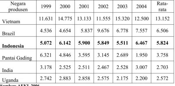 Tabel 5.5 Jumlah Produksi Negara-Negara Produsen Utama Kopi Robusta di  Dunia Pada Tahun 1999-2004 (000 Bags) 