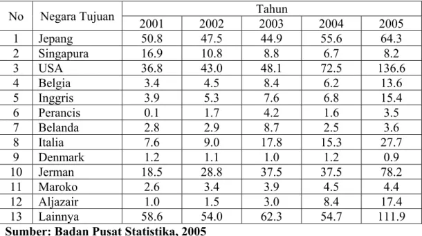 Tabel 5.9 Perkembangan Volume Ekspor Kopi Indonesia Menurut Negara  Tujuan, Tahun 2001-2005 