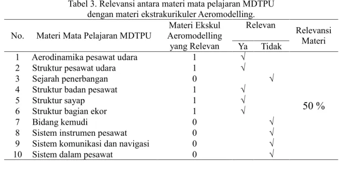 Tabel 3. Relevansi antara materi mata pelajaran MDTPU  dengan materi ekstrakurikuler Aeromodelling