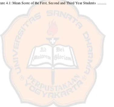 Figure 4.1: Mean Score of the First, Second and Third Year Students ..........  