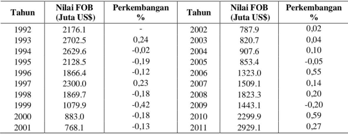 Tabel 2. Perkembangan  Ekspor Kayu Lapis  Indonesia ke Jepang Periode 1992- 1992-2011 