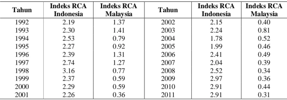Tabel 3.  Hasil Penghitungan RCA (Revealed Comparative Advantage) Indonesia  dan Malaysia Periode 1992-2011 