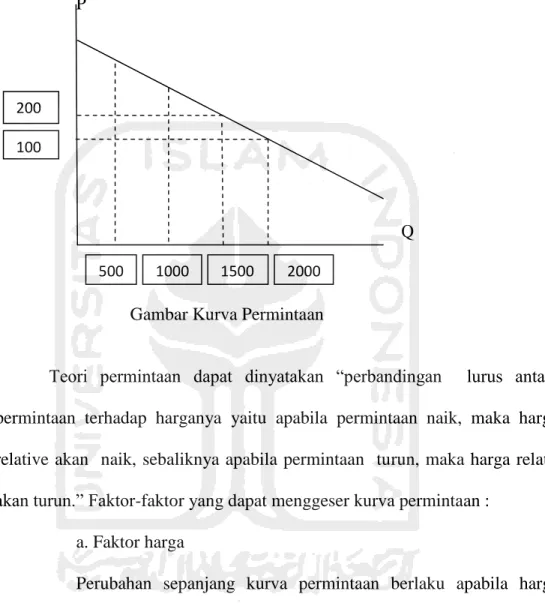 Gambar Kurva Permintaan 