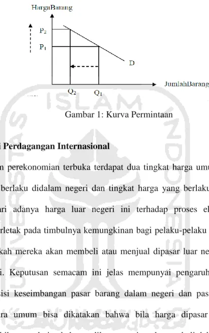 Gambar 1: Kurva Permintaan 