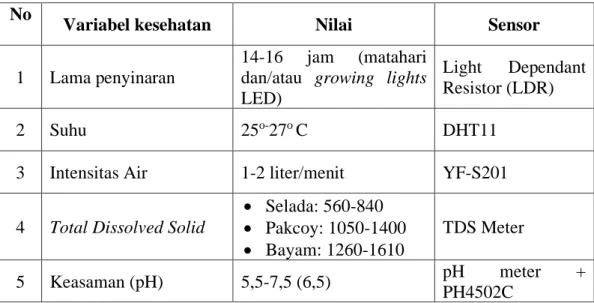 Tabel 2.2. Parameter kesehatan tanaman hidroponik. 