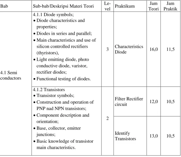 Tabel 1. Silabus Materi Modul Elektronika untuk Basic Certificate 