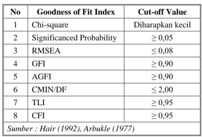 Tabel 4.3. Hasil Komputerisasi Criteria Goodness of Fit Indices Model 