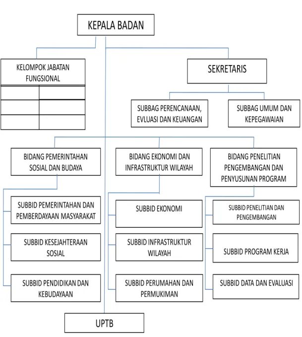 Gambar 2.1 Struktur Organisasi BAPPEDA  Kota Pekalongan 