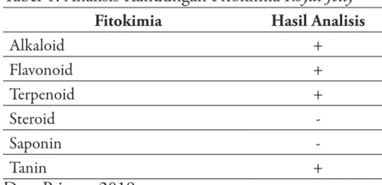 Tabel 1. Analisis Kandungan Fitokimia Royal Jelly Fitokimia Hasil Analisis