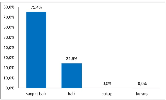 Gambar 3.7 Pengembangan Diri 75,4%24,6%0,0% 0,0%0,0%10,0%20,0%30,0%40,0%50,0%60,0%70,0%80,0%