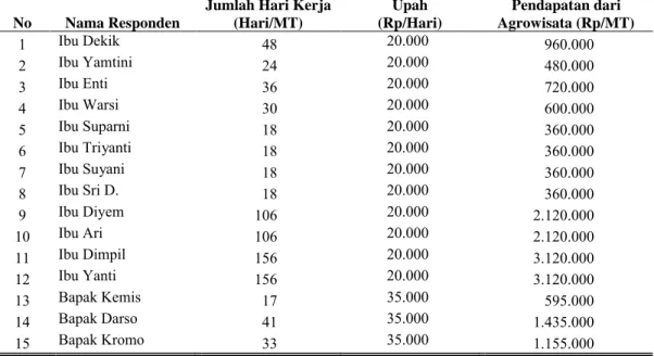 Tabel 4. Pendapatan Buruh Tani Lokal pada Agrowisata Stroberi di Kecamatan Tawangmangu No Nama Responden