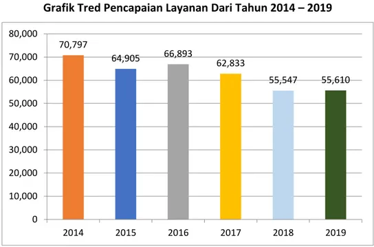 Grafik Tred Pencapaian Layanan Dari Tahun 2014 – 2019