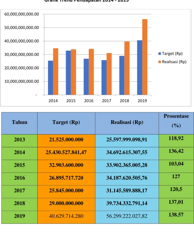 Grafik Trend Pendapatan 2014 - 2019 