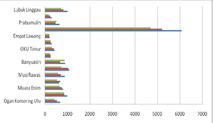 Gambar Jumlah Kriminalitas di Kota/Kabupaten di Sumsel Tahun 2017-2019  Sebelum  melakukan  Analisis  Regresi  Linier,  dilakukan  pengujian  dengan  analisis  korelasi  untuk  melihat  apakah  ada  hubungan  antara  variabel  terikat  dan  variabel-variab