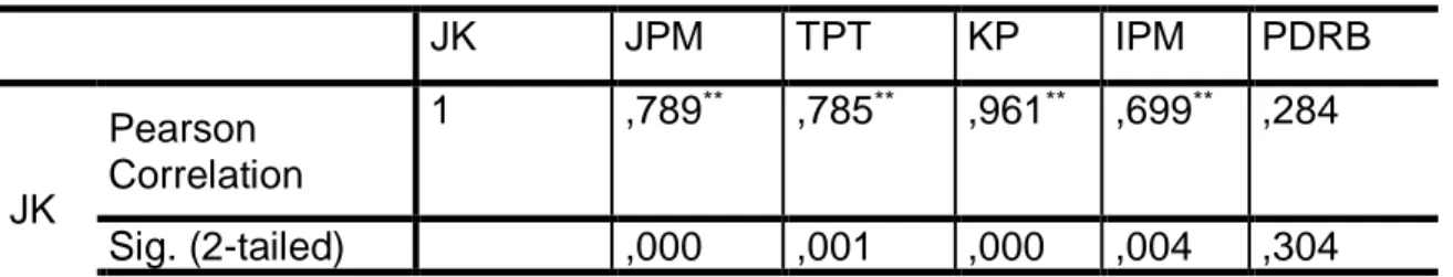 Tabel Nilai Korelasi Pearson Antar Variabel JK  JPM  TPT  KP  IPM  PDRB  JK  Pearson  Correlation  1  ,789 ** ,785 ** ,961 ** ,699 ** ,284  Sig
