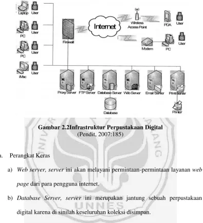 Gambar 2.2Infrastruktur Perpustakaan Digital 