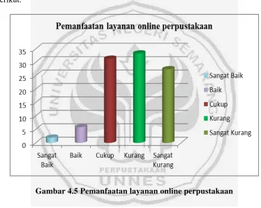 Gambar 4.5 Pemanfaatan layanan online perpustakaan 