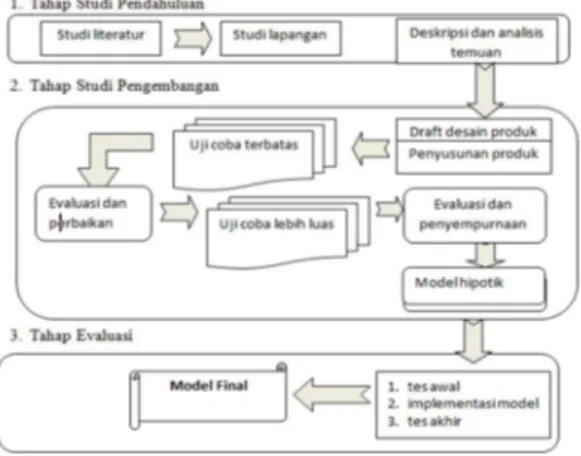 Gambar 1 Tahap penelitian Metode Research and  Development (R &amp; D) (Sugiyono, 2009:316) 