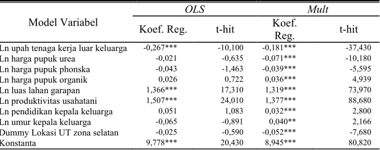 Tabel      6.  Hasil  Analisis  Faktor-  faktor  yang  Mempengaruhi  Pendapatan  Usahatani  Padi  Gogo  Beras  Merah  Varietas  Unggul  Lokal  (Segreng  Handayani)  di  Kabupaten Gunungkidul